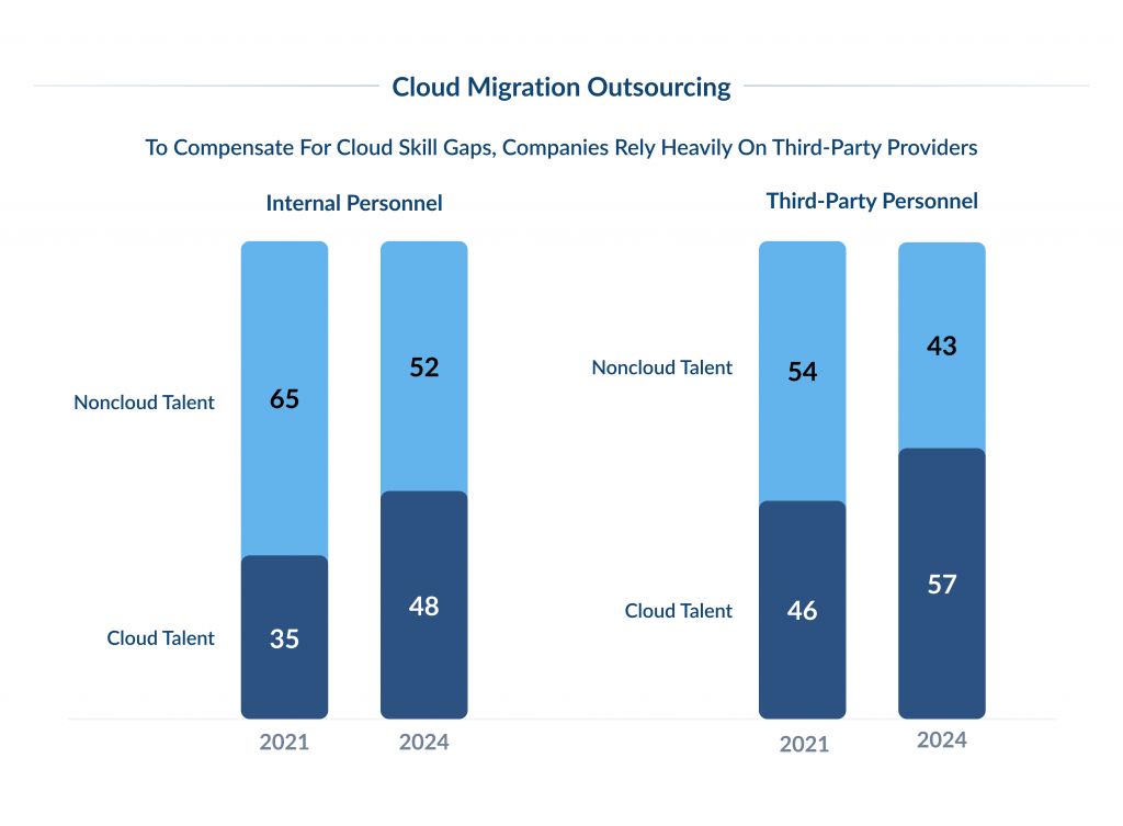 Cloud Migration Outsourcing 