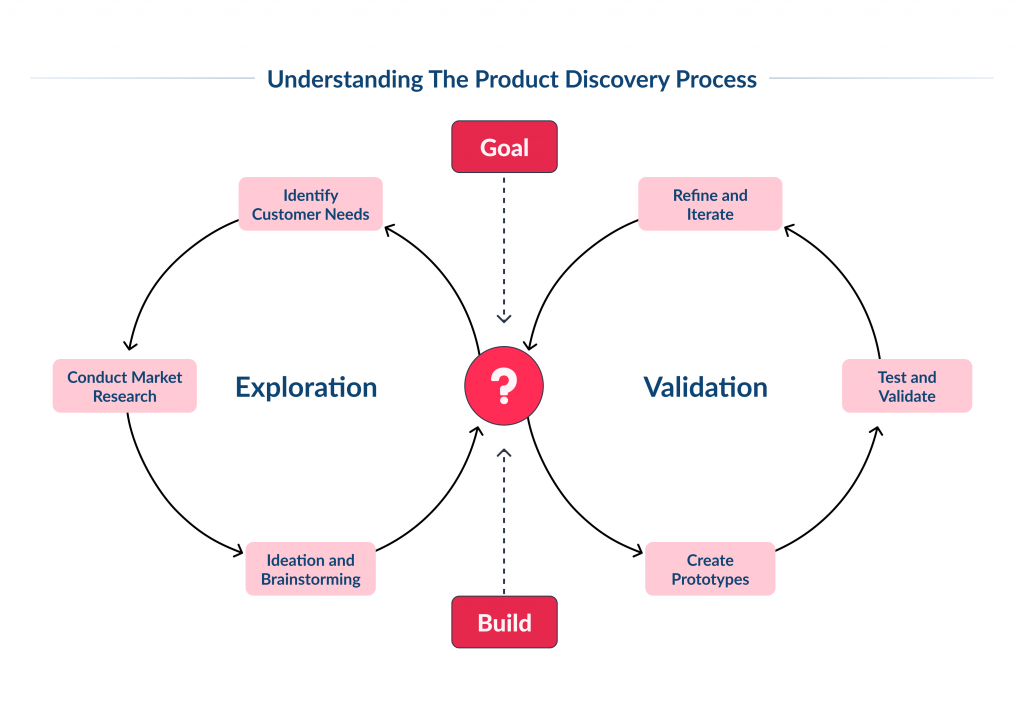 Understanding the Product Discovery Process