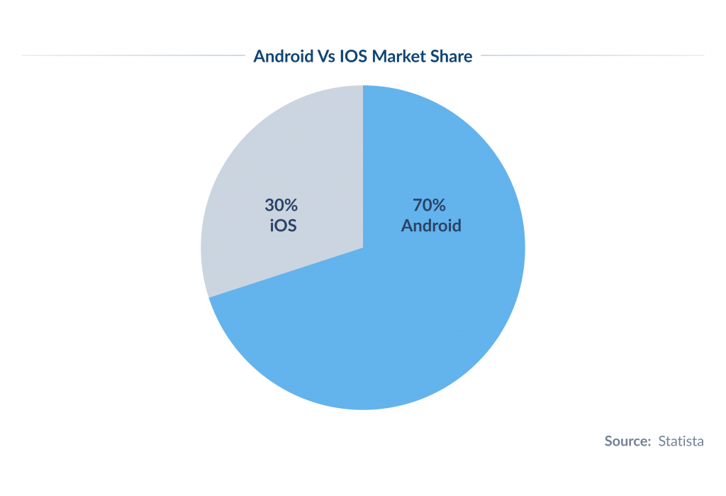 Android Vs Ios Market Share