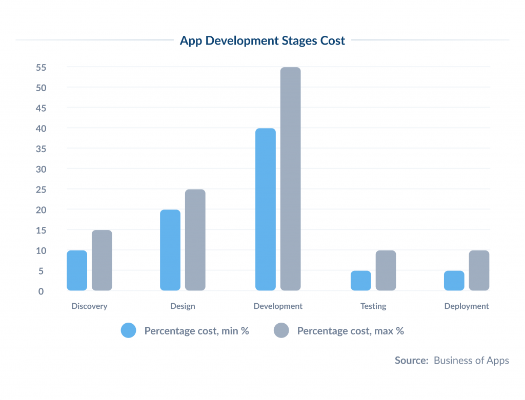 App Development Cost by Stage