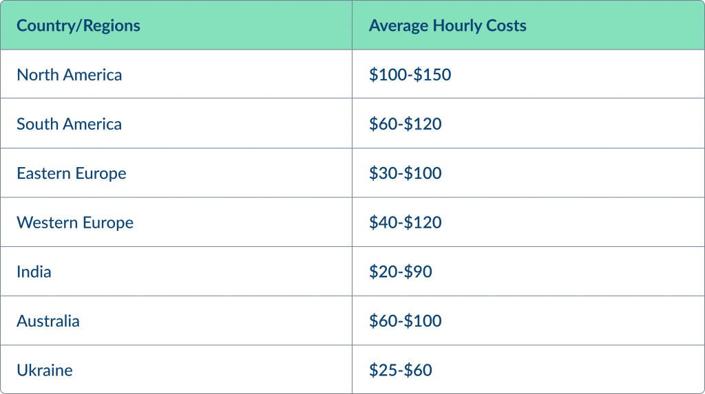 React Native App Development Price Depending on Team Location