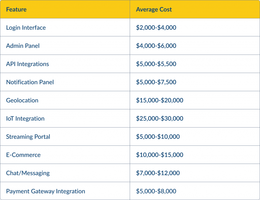 Here are a few features and their estimated integration cost: