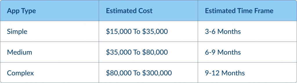 the approximate costs and timeframes of developing a React Native mobile app