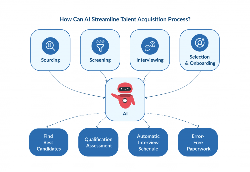 How Can Ai Streamline Talent Acquisition Process | Spdload 20 Ai Tools for Startups + Tips to Elevate Your Startup