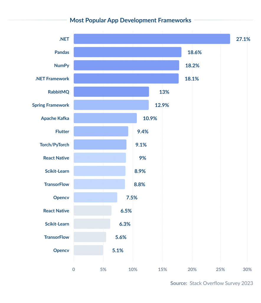 2024 Stack Overflow Developers Survey