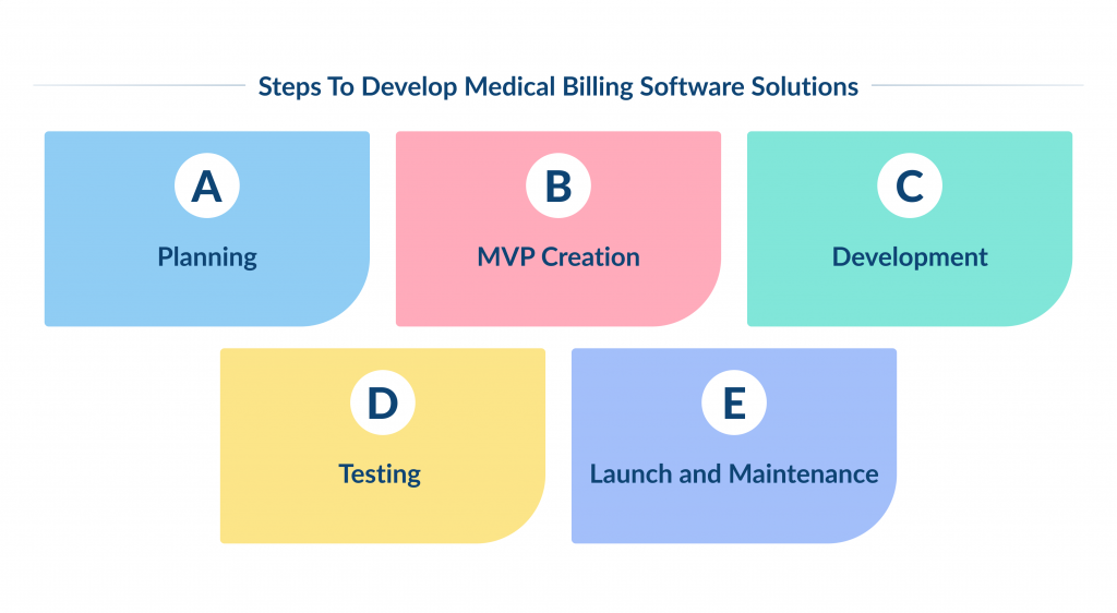 Steps to Develop Medical Billing Software Solutions