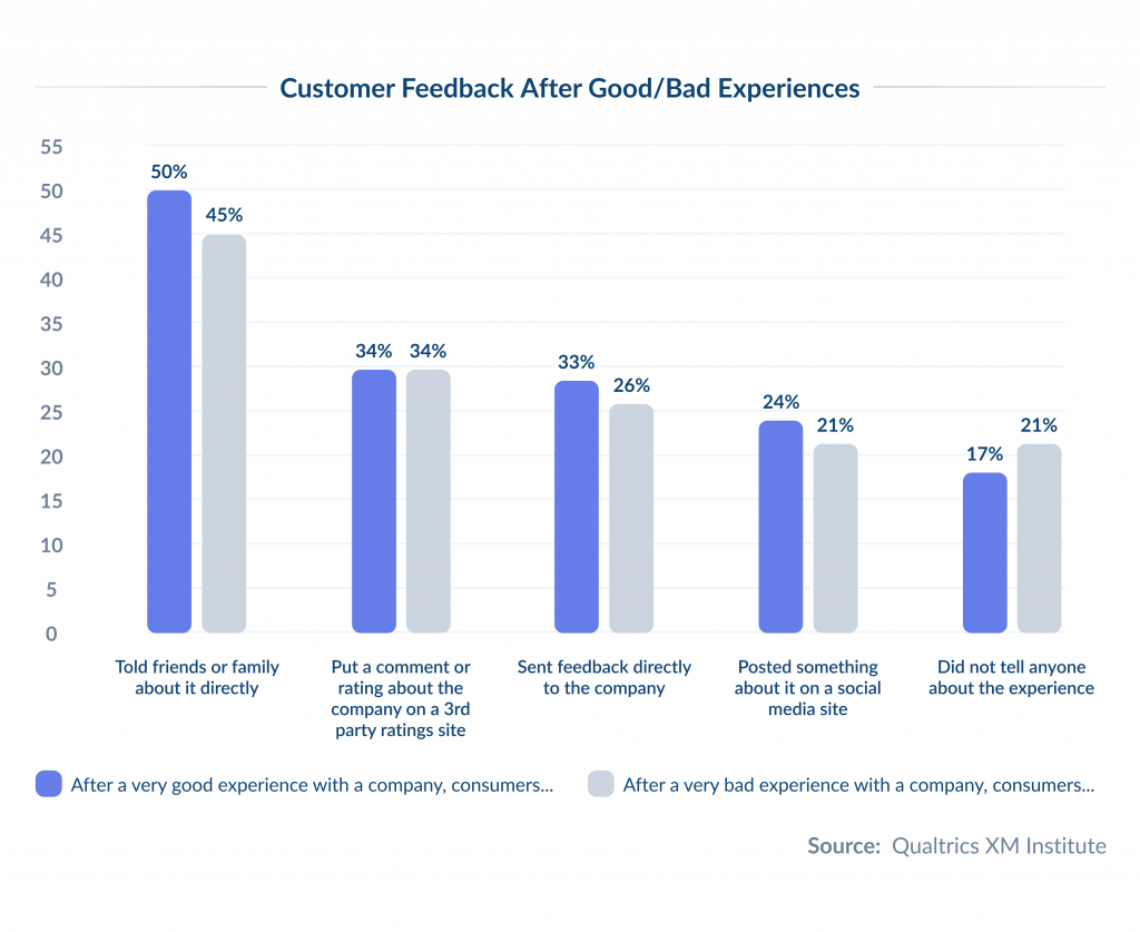 Customer Feedback Аfter Good/Bad Experiences