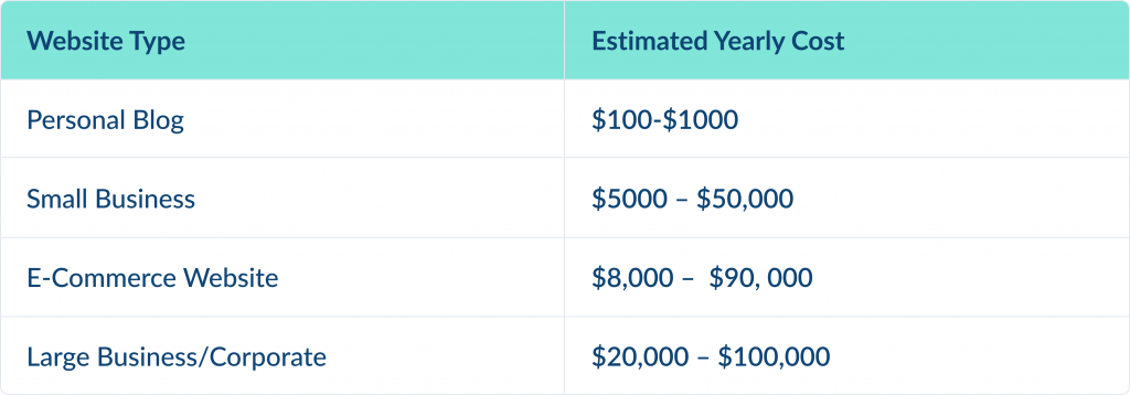 Website Maintenance per Year