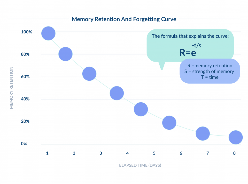 Memory Retention and Forgetting Curve