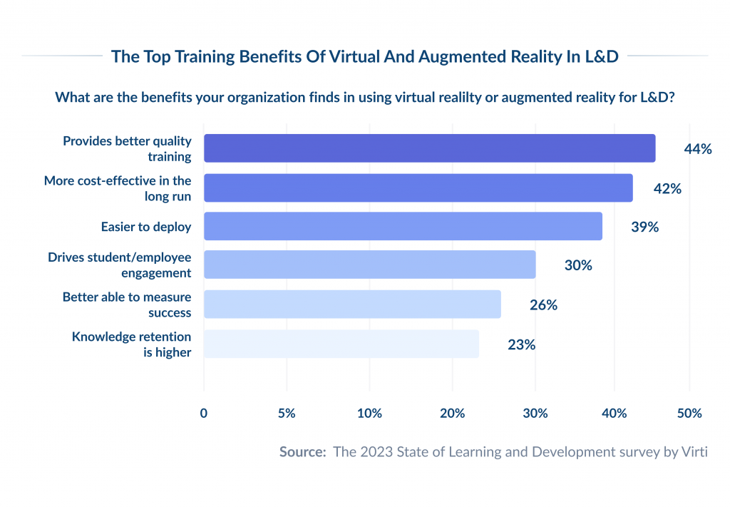 The Top Training Benefits of Virtual and Augmented Reality in LD