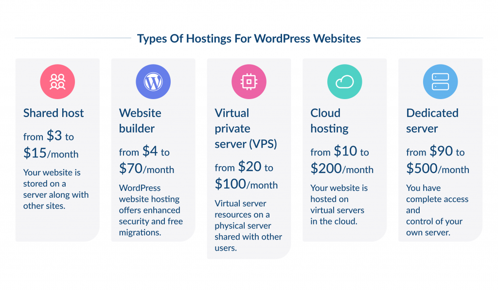 Types of Hostings for WordPress Websites