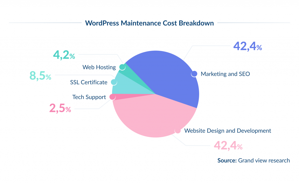 WordPress Maintenance Cost Breakdown