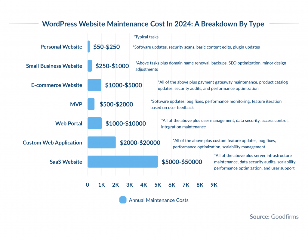 WordPress Website Maintenance Cost in 2024_ A Breakdown by Type