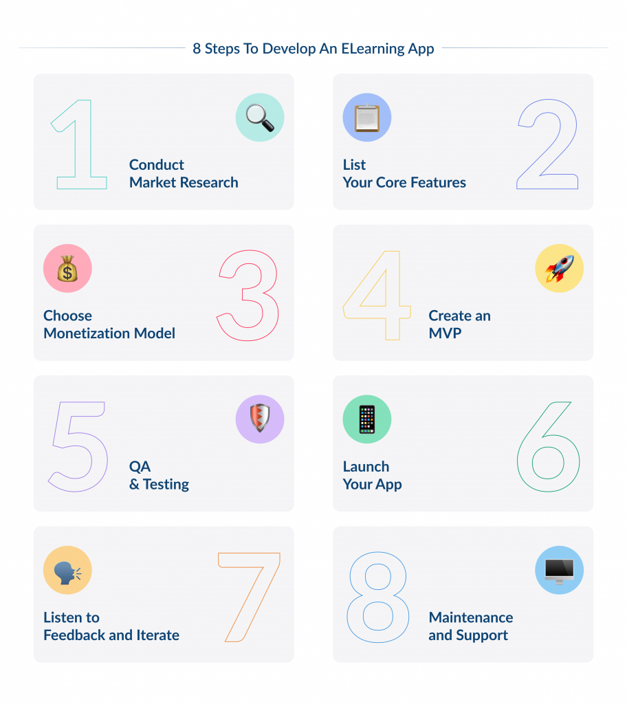 8 Steps to Develop an eLearning App