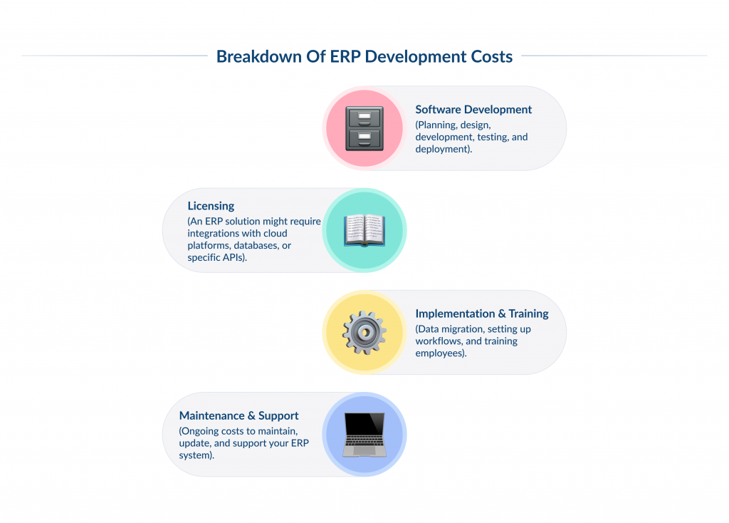 Breakdown of ERP Development Costs