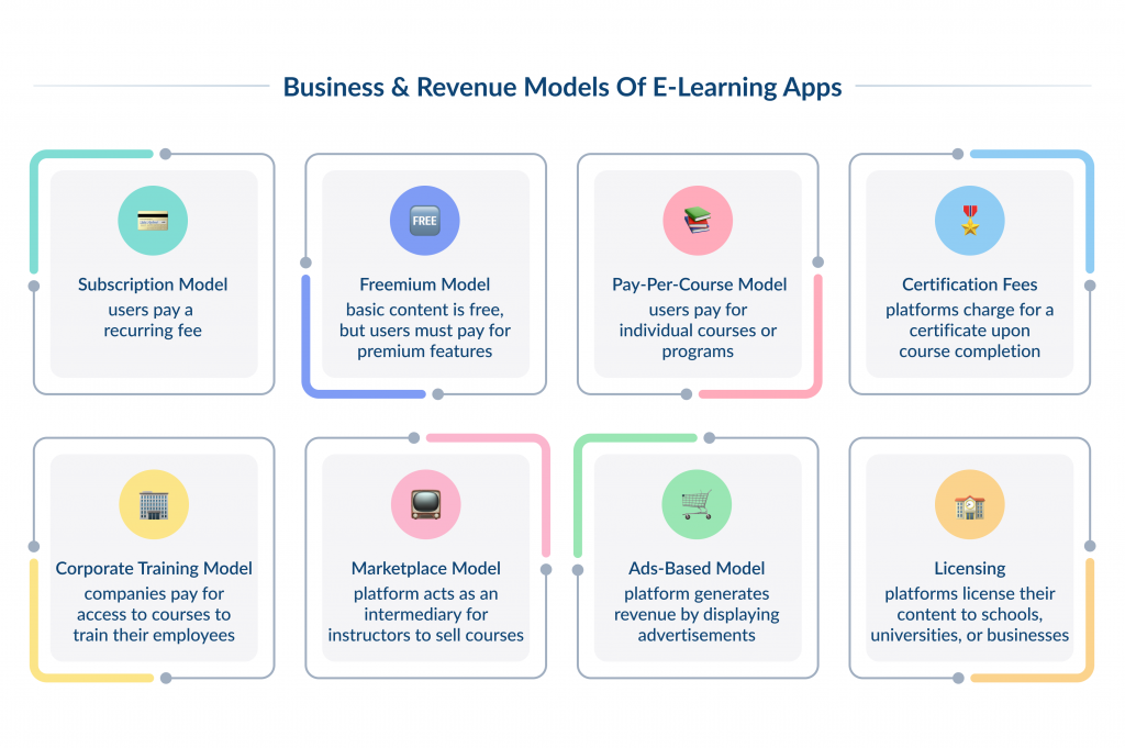 Business Revenue Models of eLearning Apps