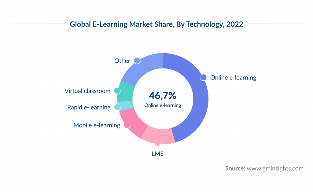 Global E-Learning Market Share By Technology 2022-1