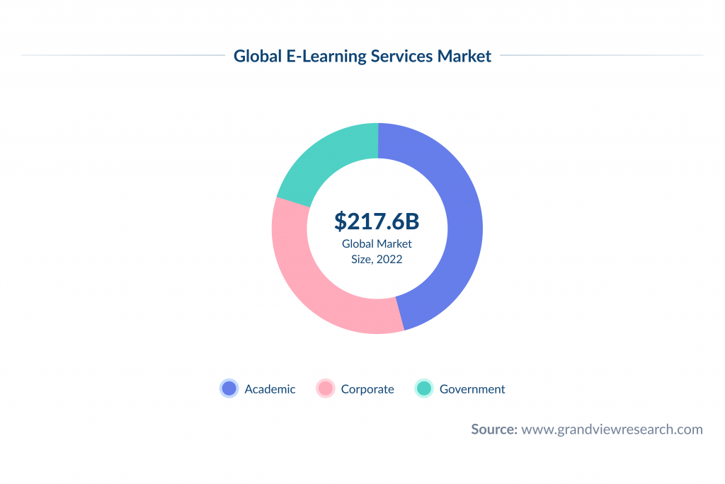 Global E-Learning Market Share By Technology 2022