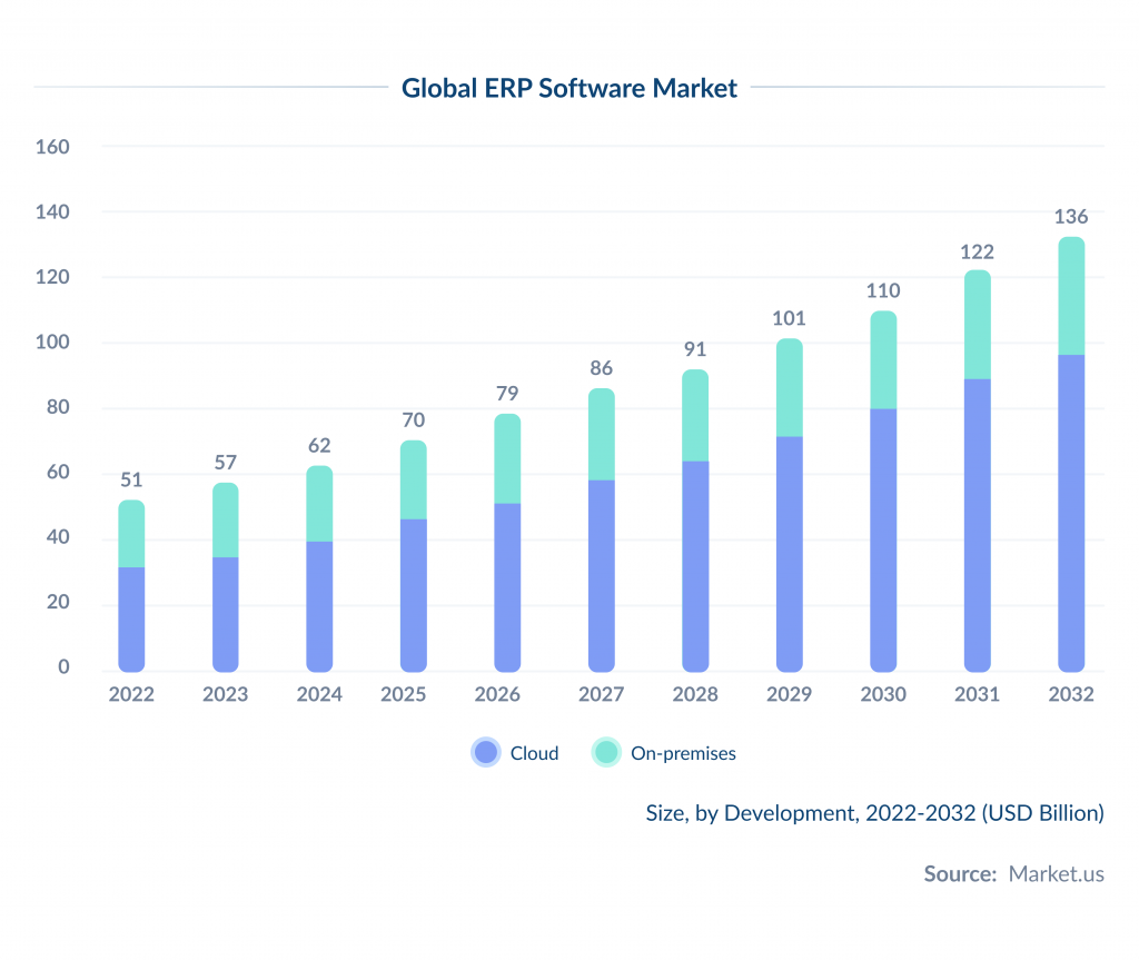 Global ERP Software Market