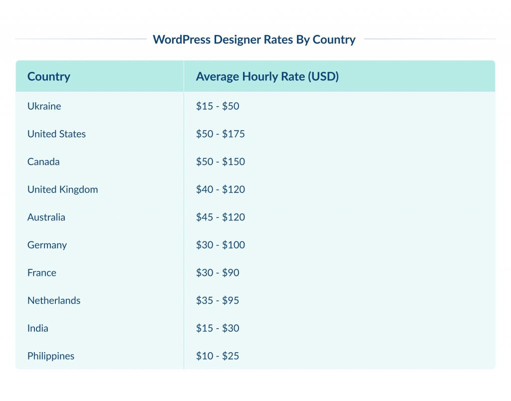 WordPress Designer Rates by Country 