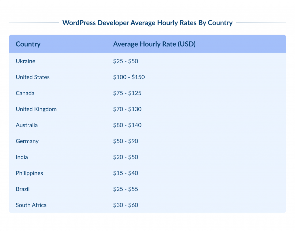 WordPress Developer Average Hourly Rates by Country