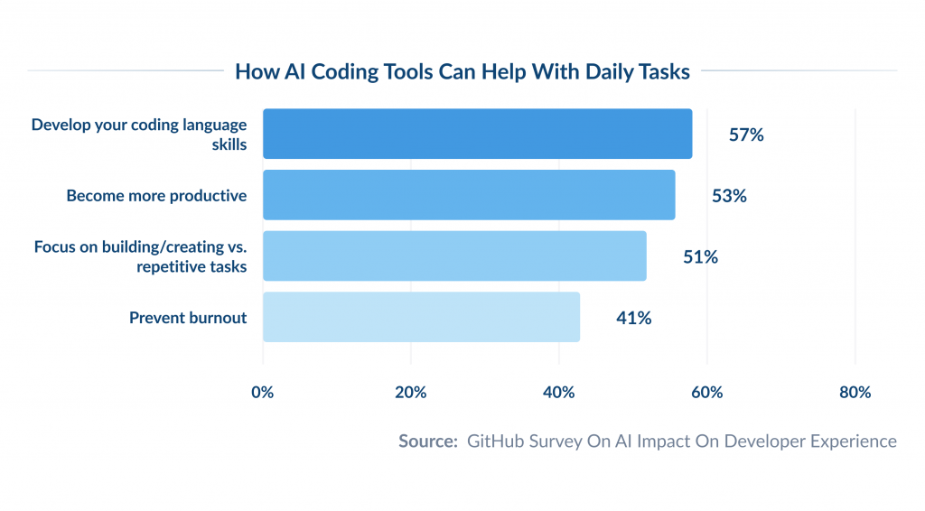 How Ai Coding Tools Can Help with Daily Tasks