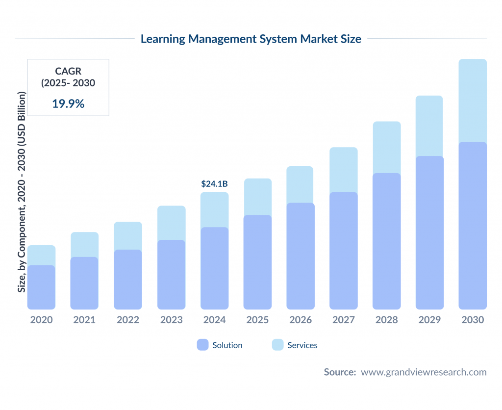 Learning Management System Market Size