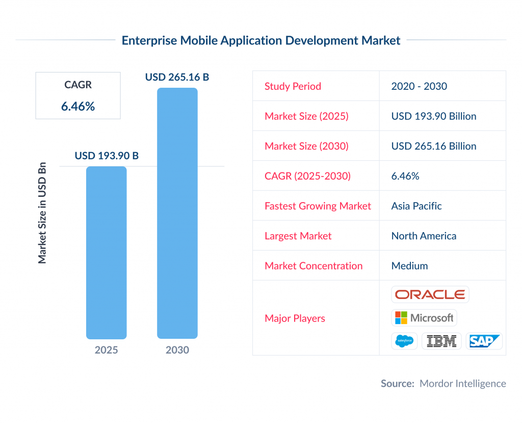Enterprise Mobile Application Development Market