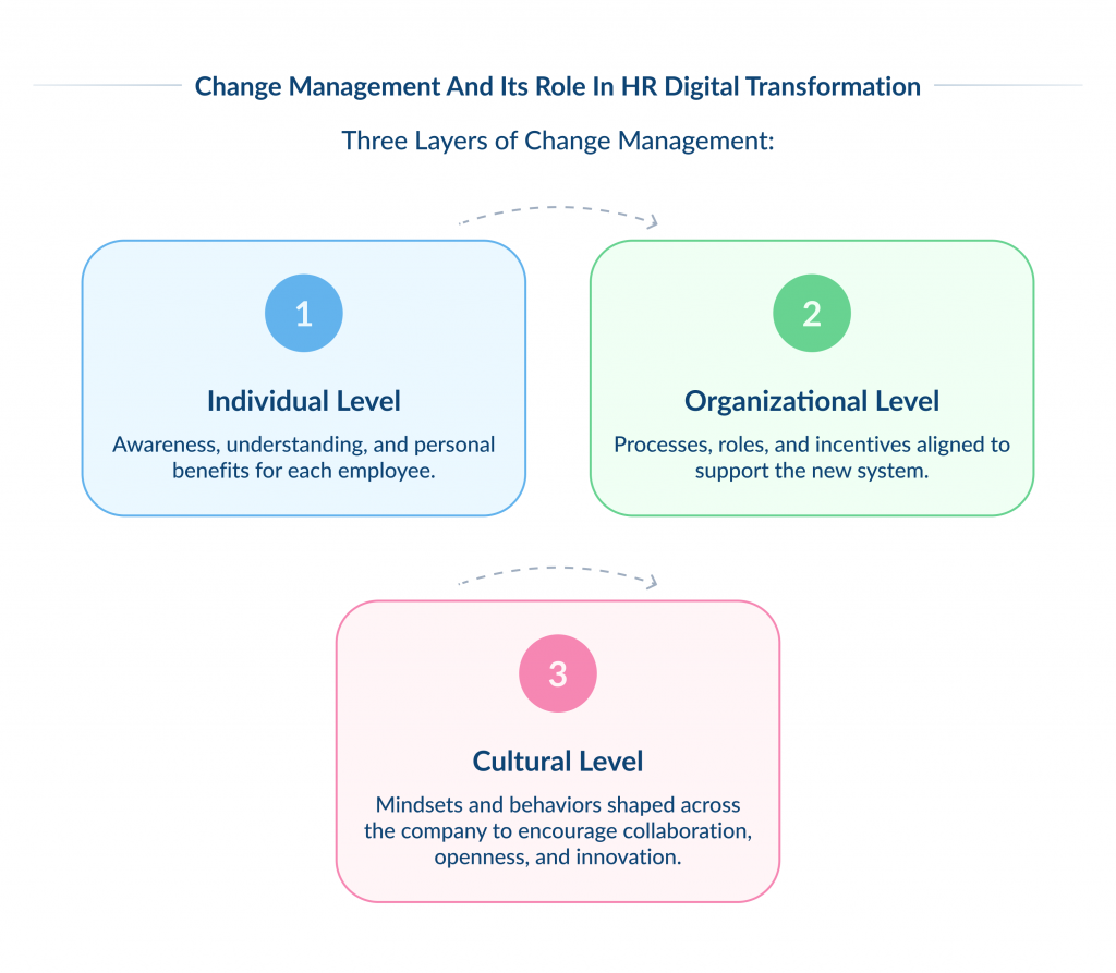 Change Management and Its Role in Hr Digital Transformation