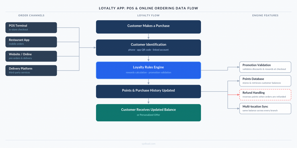 Loyalty dataflow diagram Restaurant Loyalty App Development Features  Cost Spdload